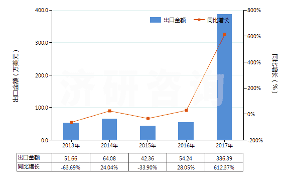 2013-2017年中國冶煉鋼鐵所產(chǎn)生的熔渣、浮渣、氧化皮等廢料(HS26190000)出口總額及增速統(tǒng)計